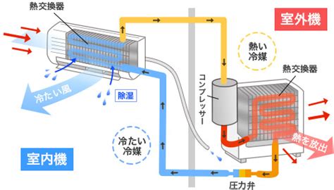 室外機 冷媒管|エアコンの仕組み、室外機、冷媒管